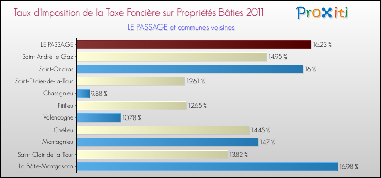 Taux d'imposition de la taxe foncière sur le bati 2011 pour LE PASSAGE et les communes proches Comparaison des taux d'imposition de la taxe foncière sur le bati 2011 pour LE PASSAGE et les communes voisines