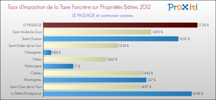 Taux d'imposition de la taxe foncière sur le bati 2012 pour LE PASSAGE et les communes proches Comparaison des taux d'imposition de la taxe foncière sur le bati 2012 pour LE PASSAGE et les communes voisines