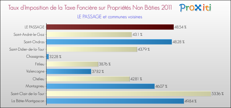 Taux d'imposition de la taxe foncière sur les immeubles et terrains non batis 2011 pour LE PASSAGE et les communes proches Comparaison des taux d'imposition de la taxe foncière sur les immeubles et terrains non batis 2011 pour LE PASSAGE et les communes voisines