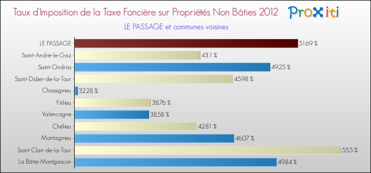 Taux d'imposition de la taxe foncière sur les immeubles et terrains non batis 2012 pour LE PASSAGE et les communes proches Comparaison des taux d'imposition de la taxe foncière sur les immeubles et terrains non batis 2012 pour LE PASSAGE et les communes voisines