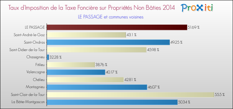 Taux d'imposition de la taxe foncière sur les immeubles et terrains non batis 2014 pour LE PASSAGE et les communes proches Comparaison des taux d'imposition de la taxe foncière sur les immeubles et terrains non batis 2014 pour LE PASSAGE et les communes voisines