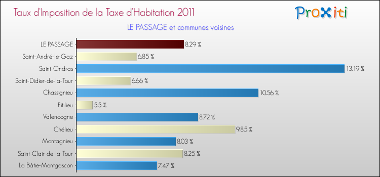 Taux d'imposition de la taxe d'habitation 2011 pour LE PASSAGE et les communes proches Comparaison des taux d'imposition de la taxe d'habitation 2011 pour LE PASSAGE et les communes voisines