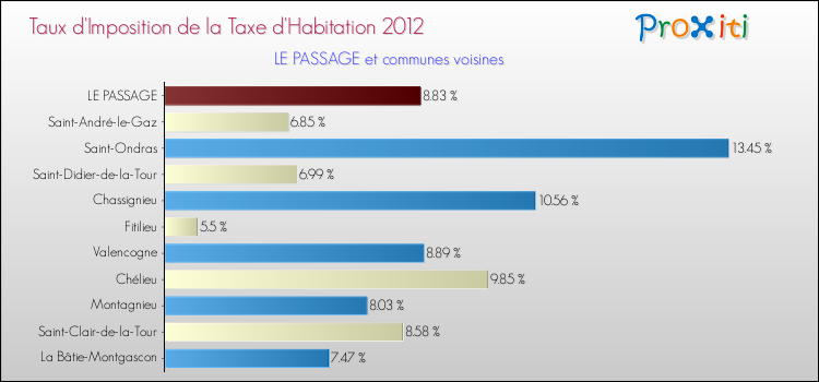 Taux d'imposition de la taxe d'habitation 2012 pour LE PASSAGE et les communes proches Comparaison des taux d'imposition de la taxe d'habitation 2012 pour LE PASSAGE et les communes voisines