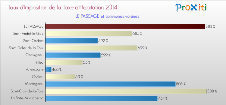 Taux d'imposition de la taxe d'habitation 2014 pour LE PASSAGE et les communes proches Comparaison des taux d'imposition de la taxe d'habitation 2014 pour LE PASSAGE et les communes voisines