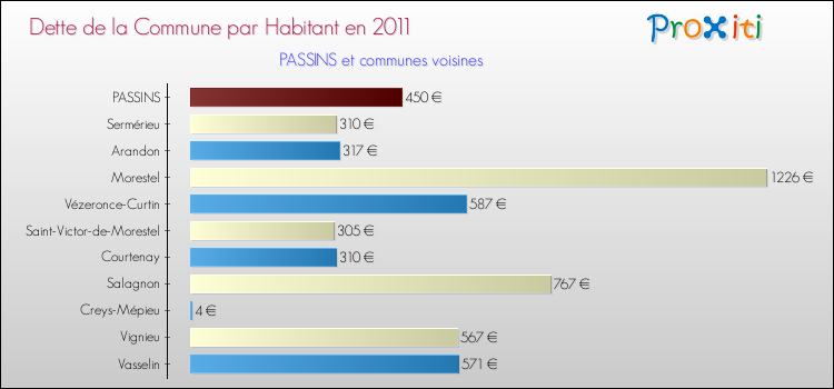 Dette par habitant de la commune en 2011 pour PASSINS et les communes proches Comparaison de la dette par habitant de la commune en 2011 pour PASSINS et les communes voisines