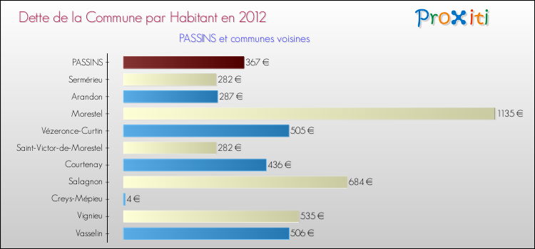 Dette par habitant de la commune en 2012 pour PASSINS et les communes proches Comparaison de la dette par habitant de la commune en 2012 pour PASSINS et les communes voisines