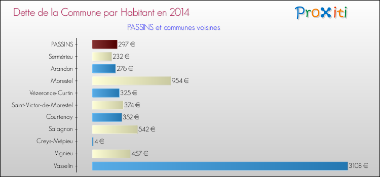 Dette par habitant de la commune en 2014 pour PASSINS et les communes proches Comparaison de la dette par habitant de la commune en 2014 pour PASSINS et les communes voisines