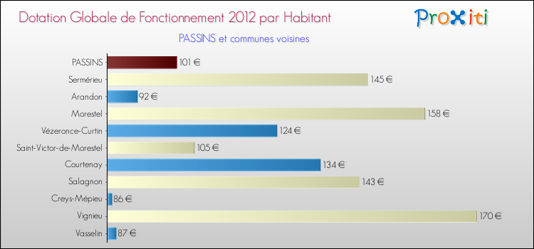 Montant des dotations globales de fonctionnement DGF par Habitant pour PASSINS et les communes proches Comparaison des des dotations globales de fonctionnement DGF par habitant pour PASSINS et les communes voisines