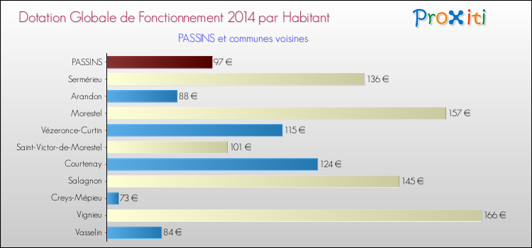 Montant des dotations globales de fonctionnement DGF par Habitant pour PASSINS et les communes proches en 2014. Comparaison des des dotations globales de fonctionnement DGF par habitant pour PASSINS et les communes voisines en 2014.