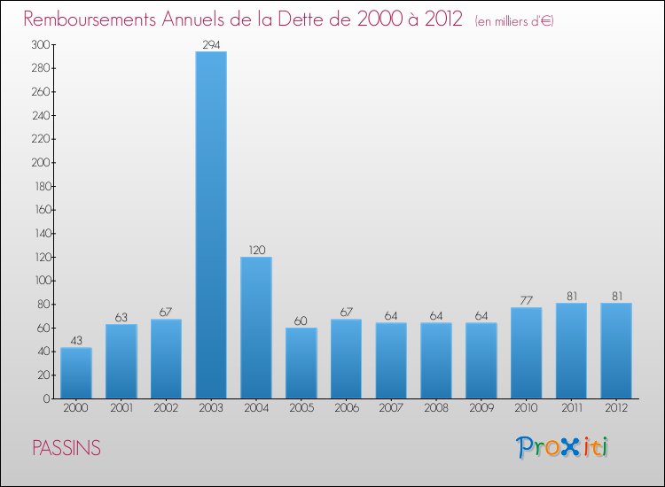 Evolution de l'annuité de la dette pour la commune de PASSINS de 2000 à 2012 Annuités de la dette pour PASSINS de 2000 à 2012
