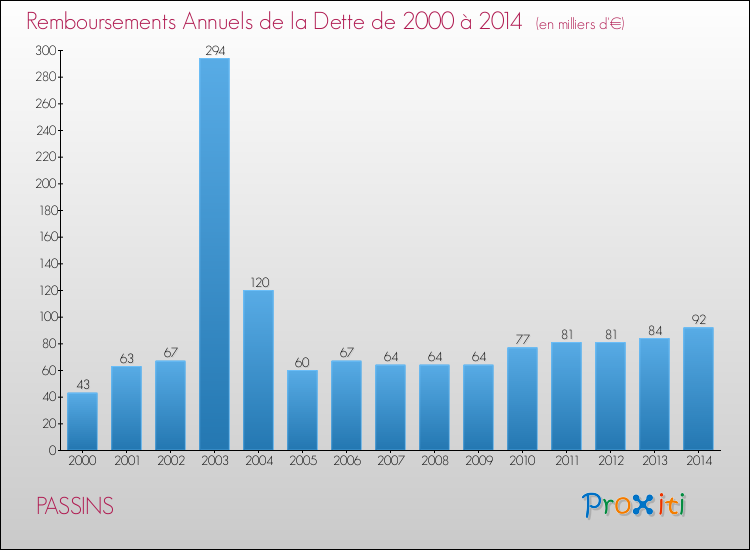 Evolution de l'annuité de la dette pour la commune de PASSINS de 2000 à 2014 Annuités de la dette pour PASSINS de 2000 à 2014