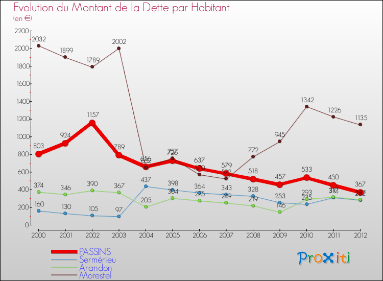 Evolution de la dette par habitant pour la commune de PASSINS et les communes proches de 2000 à 2012 Comparaison de la dette par habitant pour PASSINS et les communes voisines de 2000 à 2012