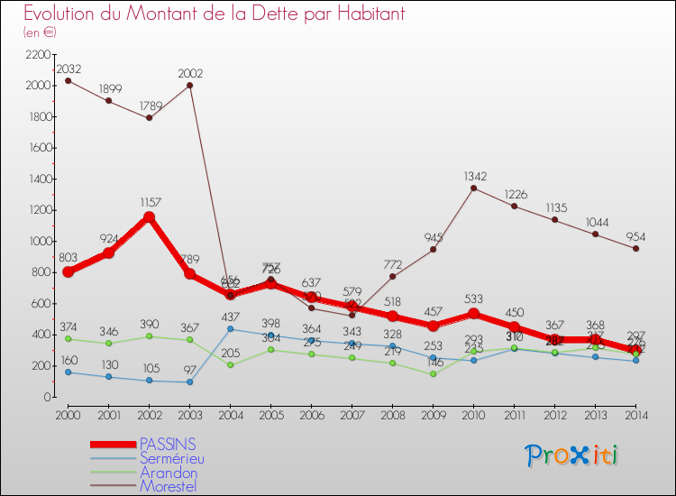 Evolution de la dette par habitant pour la commune de PASSINS et les communes proches de 2000 à 2014 Comparaison de la dette par habitant pour PASSINS et les communes voisines de 2000 à 2014
