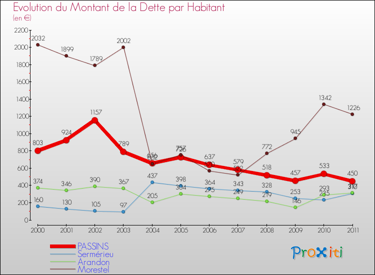 Evolution de la dette par habitant pour la commune de PASSINS et les communes proches Comparaison de la dette par habitant pour PASSINS et les communes voisines