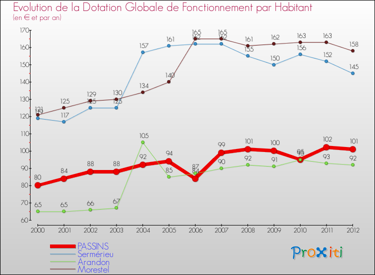 Evolution et montant de la dotation globale de fonctionnement par Habitant pour PASSINS et les communes proches Comparaison des dotations globales de fonctionnement par habitant pour PASSINS et les communes voisines