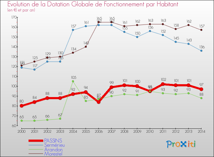 Evolution et montant de la dotation globale de fonctionnement par Habitant pour PASSINS et les communes proches de 2000 à 2014. Comparaison des dotations globales de fonctionnement par habitant pour PASSINS et les communes voisines de 2000 à 2014.