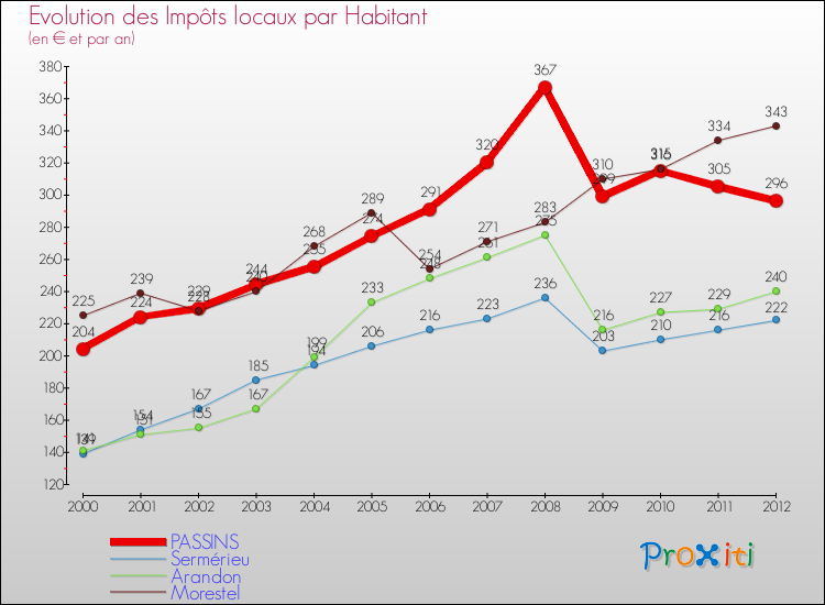 Evolution et montant des impôts locaux par Habitant pour PASSINS et les communes proches Comparaison des impôts locaux par habitant pour PASSINS et les communes voisines