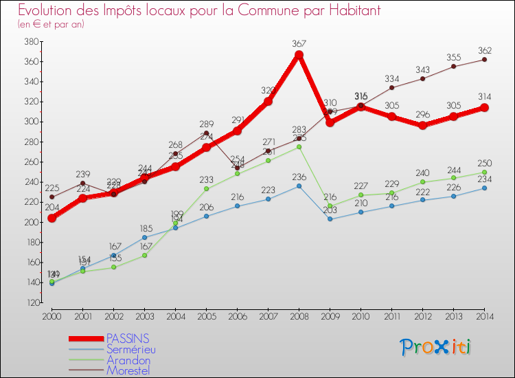 Evolution et montant des impôts locaux par Habitant pour PASSINS et les communes proches de 2000 à 2014 Comparaison des impôts locaux par habitant pour PASSINS et les communes voisines de 2000 à 2014