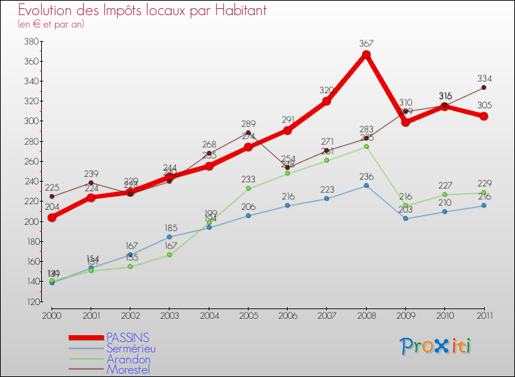 Evolution et montant des impôts locaux par Habitant pour PASSINS et les communes proches Comparaison des impôts locaux par habitant pour PASSINS et les communes voisines