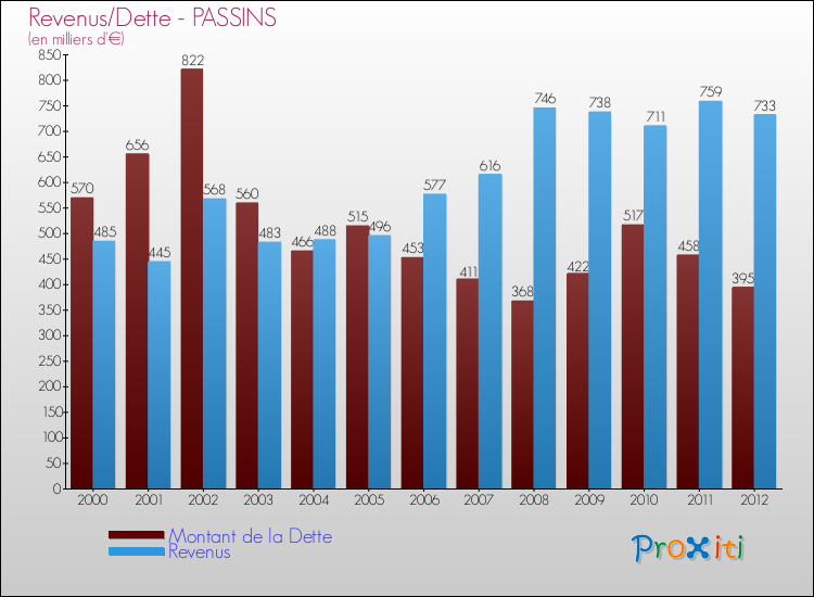 Evolution comparée de la dette et des revenus pour la commune de PASSINS de 2000 à 2012 Comparaison de la dette et des revenus pour PASSINS de 2000 à 2012