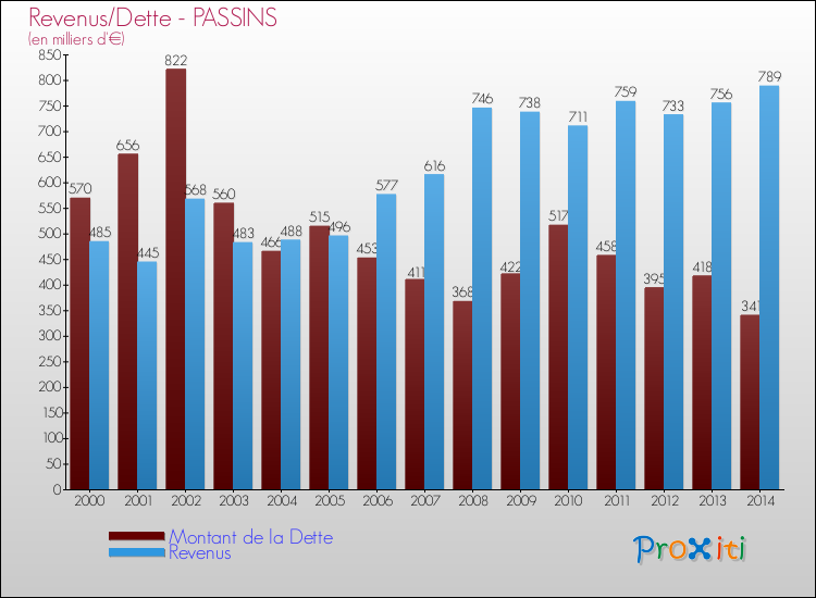Evolution comparée de la dette et des revenus pour la commune de PASSINS de 2000 à 2014 Comparaison de la dette et des revenus pour PASSINS de 2000 à 2014