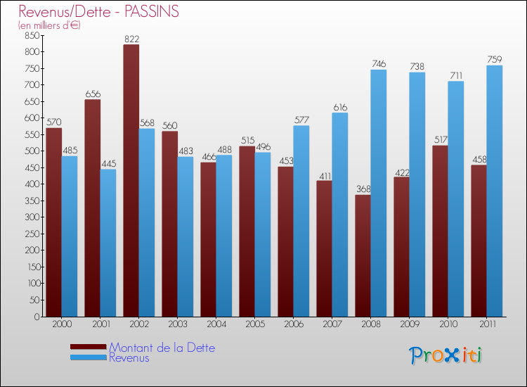 Evolution comparée de la dette et des revenus pour la commune de PASSINS de 2000 à 2011 Comparaison de la dette et des revenus pour PASSINS de 2000 à 2011