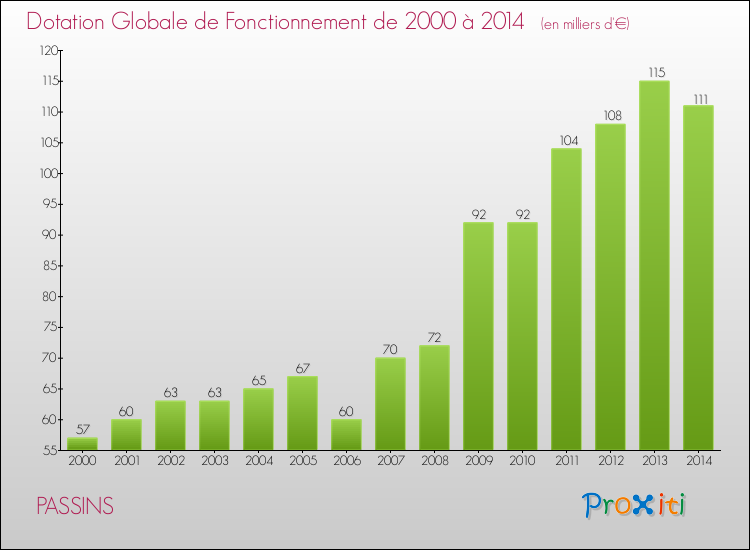 Evolution du montant de la Dotation Globale de Fonctionnement pour la commune de PASSINS de 2000 à 2014 Evolution du montant de la Dotation Globale de Fonctionnement pour PASSINS de 2000 à 2014