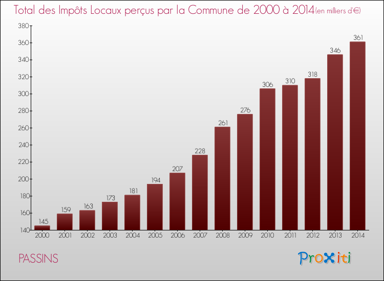 Evolution des Impôts Locaux pour la commune de PASSINS de 2000 à 2014 Evolution des Impôts Locaux pour PASSINS de 2000 à 2014