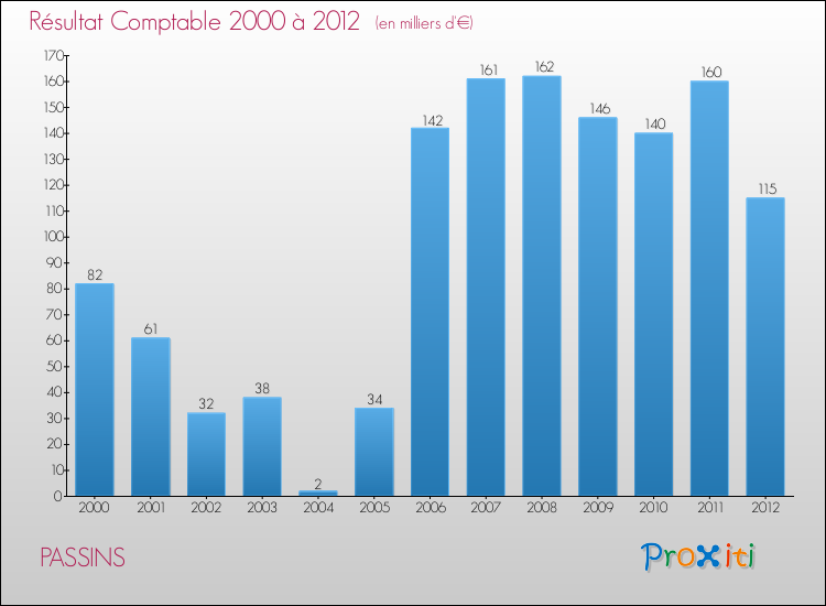 Evolution du résultat comptable pour la commune de PASSINS de 2000 à 2012 Evolution du résultat comptable pour PASSINS de 2000 à 2012