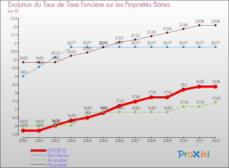 Evolution du taux de la taxe foncière sur le bati pour PASSINS et les communes proches de 2000 à 2012 Comparaison des taux de taxe foncière sur le bati pour PASSINS et les communes voisines de 2000 à 2012