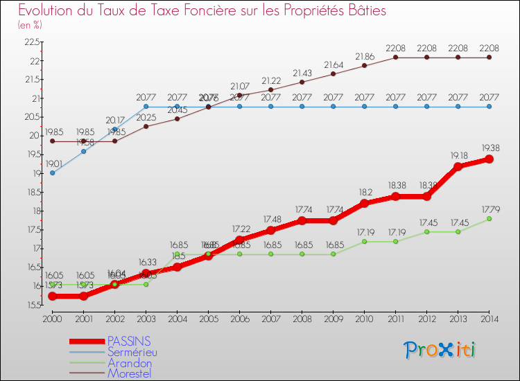 Evolution du taux de la taxe foncière sur le bati pour PASSINS et les communes proches de 2000 à 2014 Comparaison des taux de taxe foncière sur le bati pour PASSINS et les communes voisines de 2000 à 2014