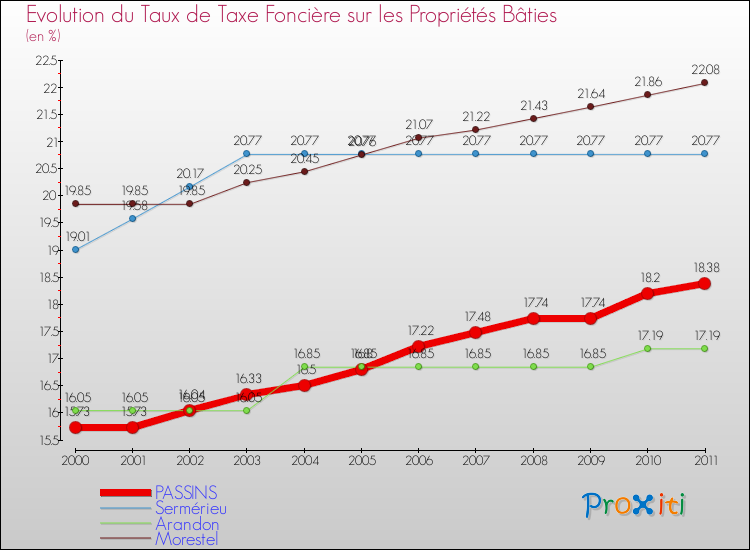 Evolution du taux de la taxe foncière sur le bati pour PASSINS et les communes proches Comparaison des taux de taxe foncière sur le bati pour PASSINS et les communes voisines