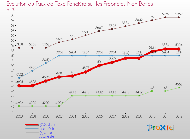 Evolution du taux de la taxe foncière sur les immeubles et terrains non batis pour PASSINS et les communes proches de 2000 à 2012 Comparaison des taux de la taxe foncière sur les immeubles et terrains non batis pour PASSINS et les communes voisines de 2000 à 2012