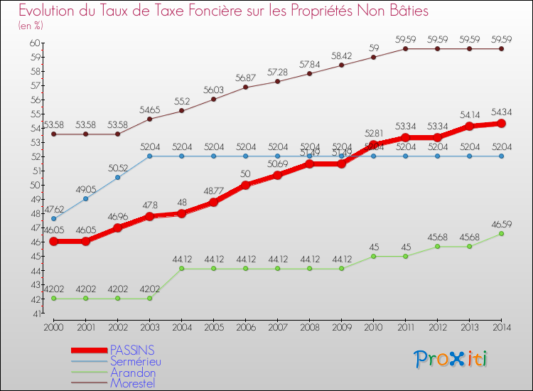 Evolution du taux de la taxe foncière sur les immeubles et terrains non batis pour PASSINS et les communes proches de 2000 à 2014 Comparaison des taux de la taxe foncière sur les immeubles et terrains non batis pour PASSINS et les communes voisines de 2000 à 2014