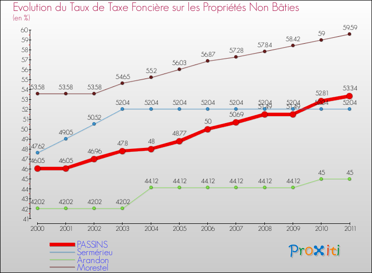 Evolution du taux de la taxe foncière sur les immeubles et terrains non batis pour PASSINS et les communes proches Comparaison des taux de la taxe foncière sur les immeubles et terrains non batis pour PASSINS et les communes voisines