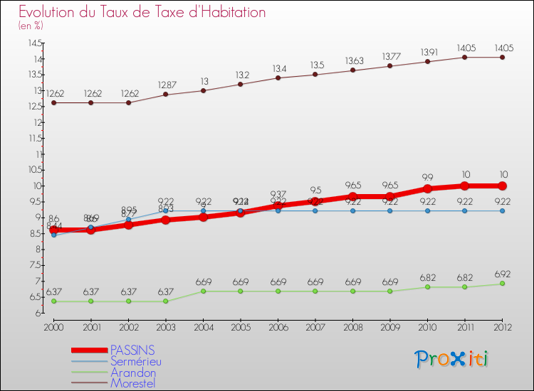 Evolution du taux de la taxe d'habitation pour PASSINS et les communes proches Comparaison des taux de la taxe d'habitation pour PASSINS et les communes voisines