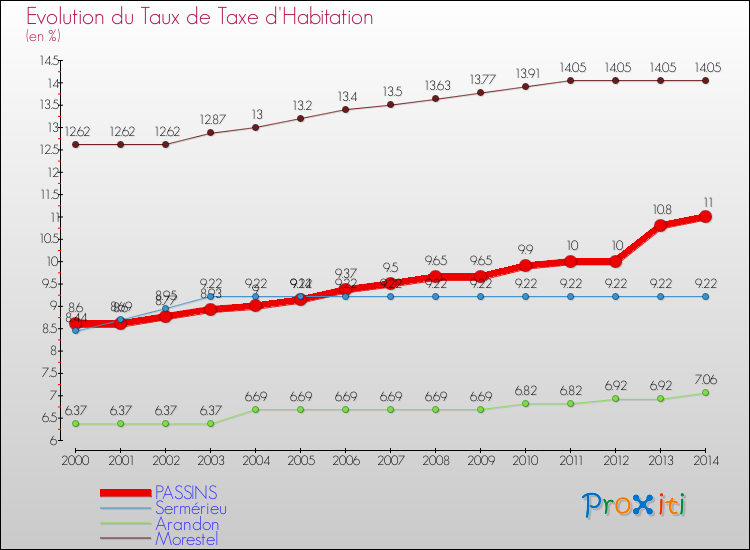 Evolution du taux de la taxe d'habitation pour PASSINS et les communes proches de 2000 à 2014 Comparaison des taux de la taxe d'habitation pour PASSINS et les communes voisines de 2000 à 2014