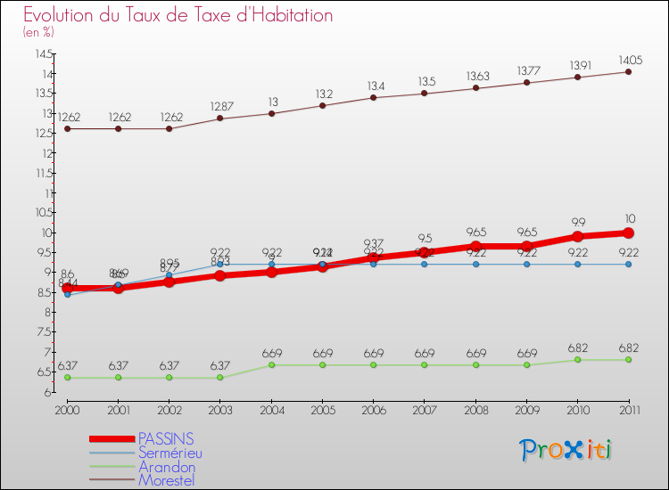 Evolution du taux de la taxe d'habitation pour PASSINS et les communes proches Comparaison des taux de la taxe d'habitation pour PASSINS et les communes voisines