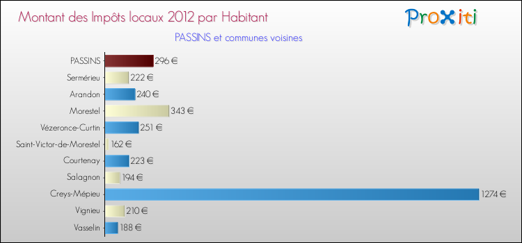 Montant des impôts locaux par Habitant pour PASSINS et les communes proches Comparaison des impôts locaux par habitant pour PASSINS et les communes voisines