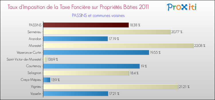 Taux d'imposition de la taxe foncière sur le bati 2011 pour PASSINS et les communes proches Comparaison des taux d'imposition de la taxe foncière sur le bati 2011 pour PASSINS et les communes voisines