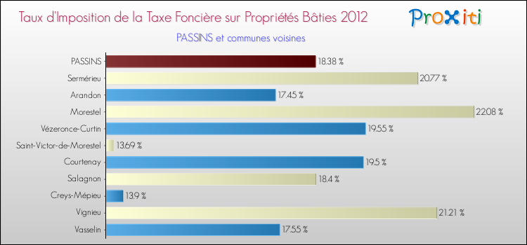 Taux d'imposition de la taxe foncière sur le bati 2012 pour PASSINS et les communes proches Comparaison des taux d'imposition de la taxe foncière sur le bati 2012 pour PASSINS et les communes voisines