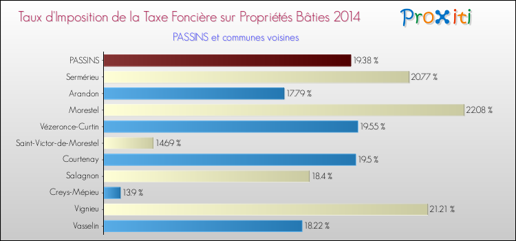 Taux d'imposition de la taxe foncière sur le bati 2014 pour PASSINS et les communes proches Comparaison des taux d'imposition de la taxe foncière sur le bati 2014 pour PASSINS et les communes voisines