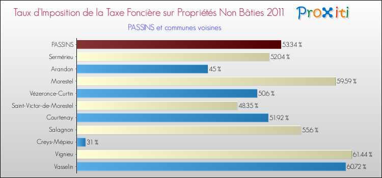 Taux d'imposition de la taxe foncière sur les immeubles et terrains non batis 2011 pour PASSINS et les communes proches Comparaison des taux d'imposition de la taxe foncière sur les immeubles et terrains non batis 2011 pour PASSINS et les communes voisines