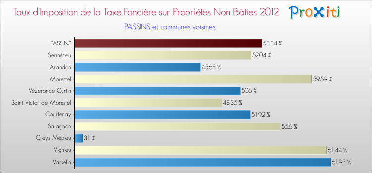 Taux d'imposition de la taxe foncière sur les immeubles et terrains non batis 2012 pour PASSINS et les communes proches Comparaison des taux d'imposition de la taxe foncière sur les immeubles et terrains non batis 2012 pour PASSINS et les communes voisines