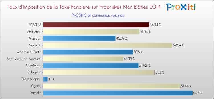 Taux d'imposition de la taxe foncière sur les immeubles et terrains non batis 2014 pour PASSINS et les communes proches Comparaison des taux d'imposition de la taxe foncière sur les immeubles et terrains non batis 2014 pour PASSINS et les communes voisines
