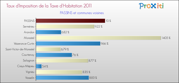 Taux d'imposition de la taxe d'habitation 2011 pour PASSINS et les communes proches Comparaison des taux d'imposition de la taxe d'habitation 2011 pour PASSINS et les communes voisines