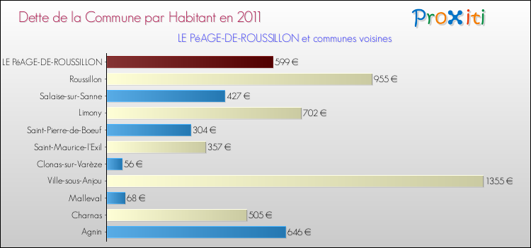 Dette par habitant de la commune en 2011 pour LE PéAGE-DE-ROUSSILLON et les communes proches Comparaison de la dette par habitant de la commune en 2011 pour LE PéAGE-DE-ROUSSILLON et les communes voisines