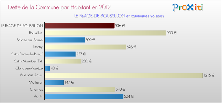 Dette par habitant de la commune en 2012 pour LE PéAGE-DE-ROUSSILLON et les communes proches Comparaison de la dette par habitant de la commune en 2012 pour LE PéAGE-DE-ROUSSILLON et les communes voisines