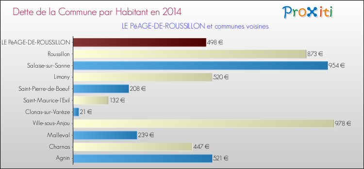 Dette par habitant de la commune en 2014 pour LE PéAGE-DE-ROUSSILLON et les communes proches Comparaison de la dette par habitant de la commune en 2014 pour LE PéAGE-DE-ROUSSILLON et les communes voisines