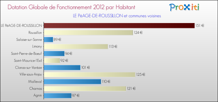 Montant des dotations globales de fonctionnement DGF par Habitant pour LE PéAGE-DE-ROUSSILLON et les communes proches Comparaison des des dotations globales de fonctionnement DGF par habitant pour LE PéAGE-DE-ROUSSILLON et les communes voisines